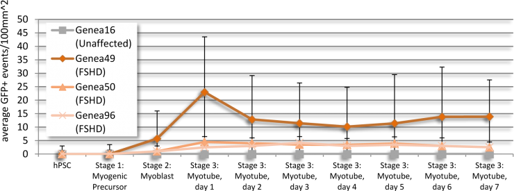 article fig 3 - average GFP+ events